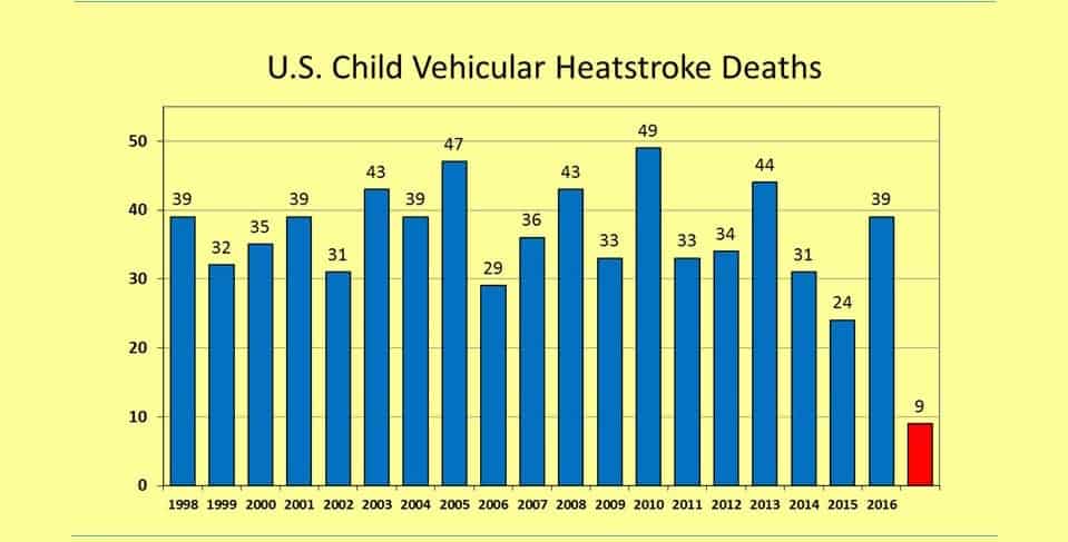 Vehicular heatstroke deaths by year. Data current as of 7/29/2016