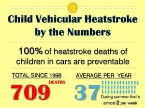 Vehicular heatstroke by the numbers -- data current as of June 28, 2017