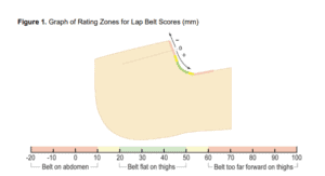 IIHS Graph of Rating Zones for Lap Belt Scores (mm)
