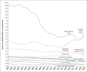 Leading Causes of Death Among Children and Adolescents in the United States, 1999 through 2020